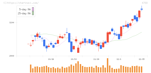 大塚商会(4768)の日足チャート