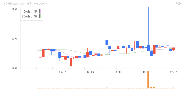 ＩＣ(4769)の日足チャート