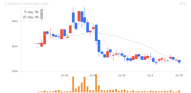 エフアンドエム(4771)の日足チャート