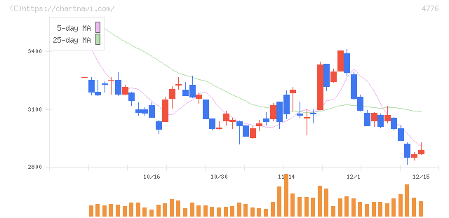 サイボウズ(4776)の日足チャート