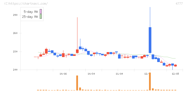 ガーラ(4777)の日足チャート