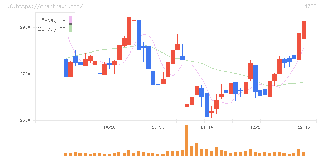 ＮＣＤ(4783)の日足チャート