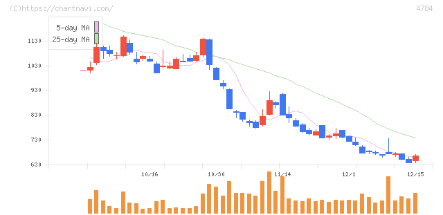 ＧＭＯインターネット(4784)の日足チャート