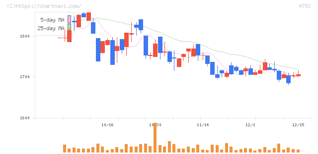 山田コンサルティンググループ(4792)の日足チャート