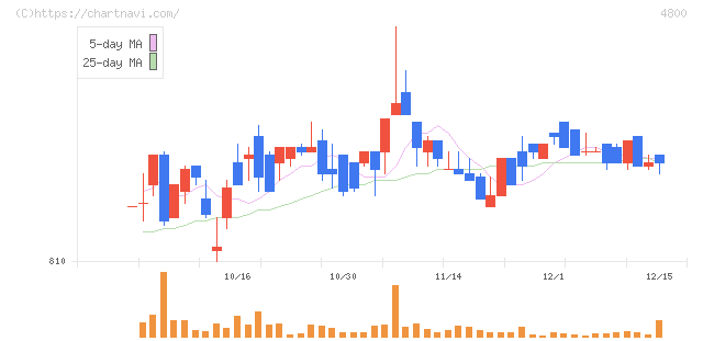 オリコン(4800)の日足チャート