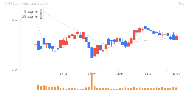 セントラルスポーツ(4801)の日足チャート