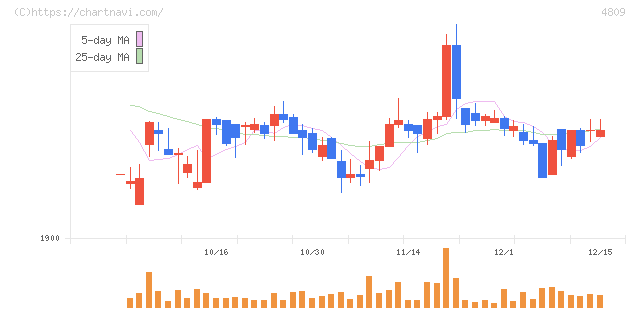 パラカ(4809)の日足チャート