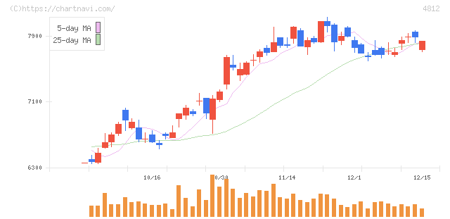 電通総研(4812)の日足チャート