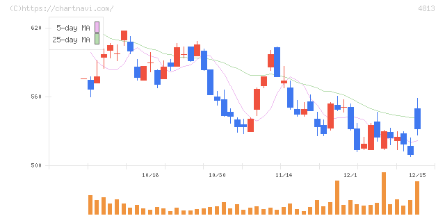 ＡＣＣＥＳＳ(4813)の日足チャート