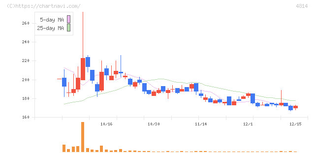 ネクストウェア(4814)の日足チャート