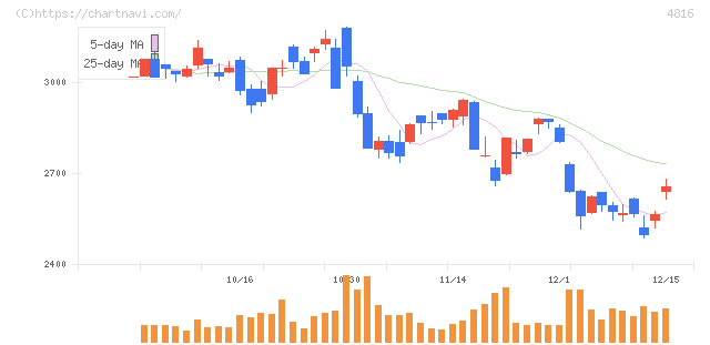 東映アニメーション(4816)の日足チャート