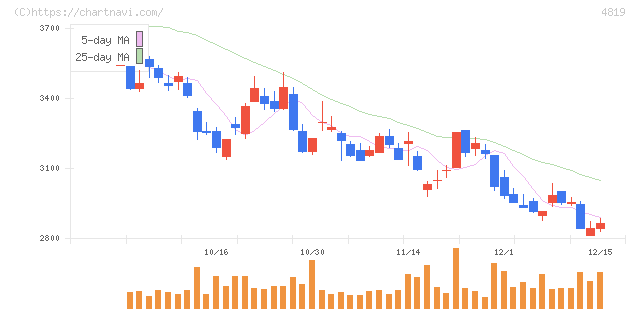デジタルガレージ(4819)の日足チャート