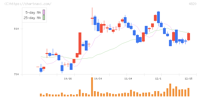 ＥＭシステムズ(4820)の日足チャート