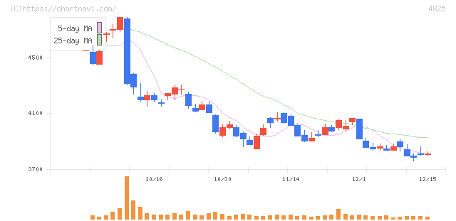 ウェザーニューズ(4825)の日足チャート