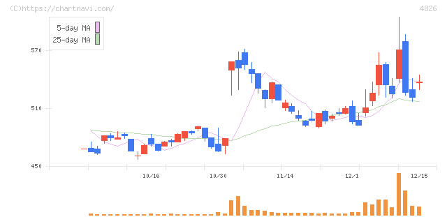 ＣＩＪ(4826)の日足チャート