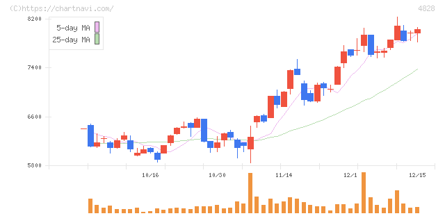 ビジネスエンジニアリング(4828)の日足チャート