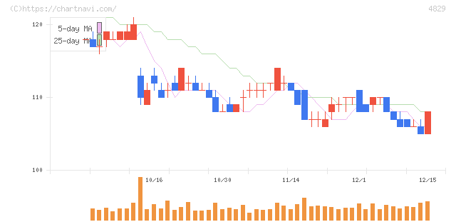 日本エンタープライズ(4829)の日足チャート