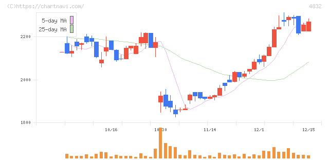 ＪＦＥシステムズ(4832)の日足チャート
