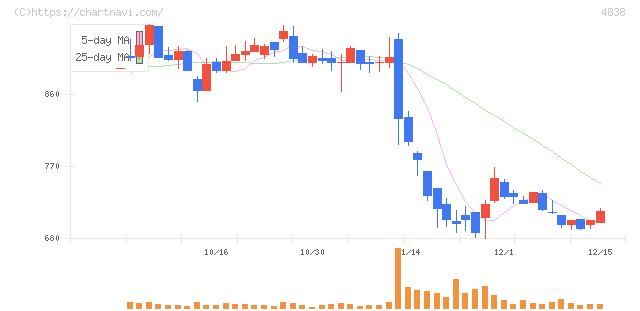 スペースシャワーＳＫＩＹＡＫＩホールディングス(4838)の日足チャート