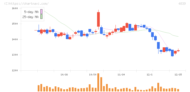 ＷＯＷＯＷ(4839)の日足チャート