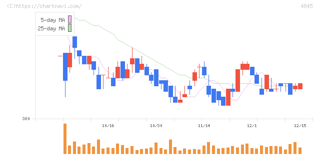 スカラ(4845)の日足チャート