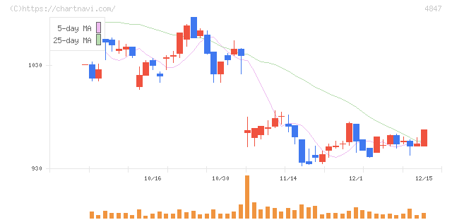 インテリジェント　ウェイブ(4847)の日足チャート
