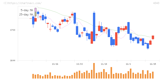 フルキャストホールディングス(4848)の日足チャート