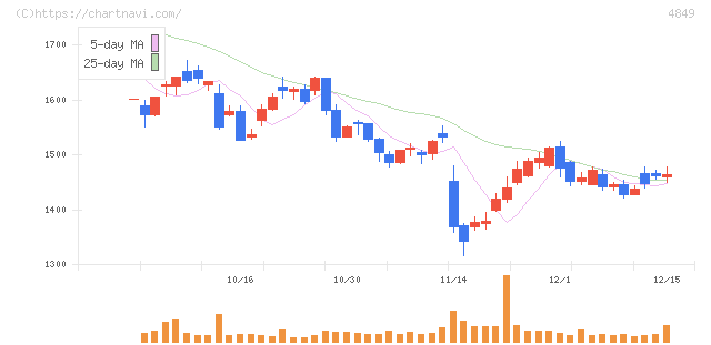 エン(4849)の日足チャート