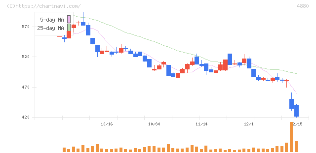 セルソース(4880)の日足チャート