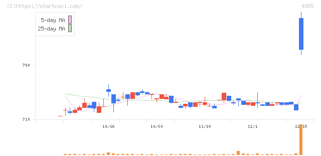 室町ケミカル(4885)の日足チャート