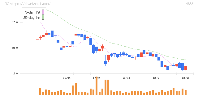 あすか製薬ホールディングス(4886)の日足チャート