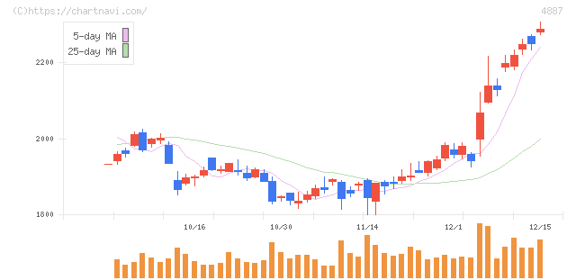 サワイグループホールディングス(4887)の日足チャート