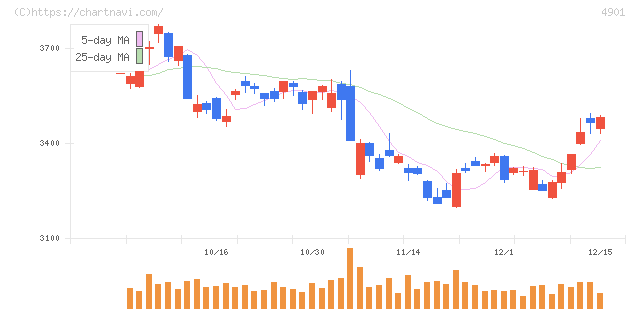 富士フイルムホールディングス(4901)の日足チャート
