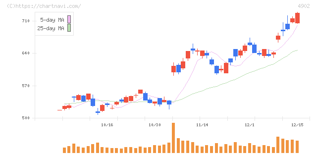 コニカミノルタ(4902)の日足チャート
