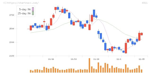 資生堂(4911)の日足チャート