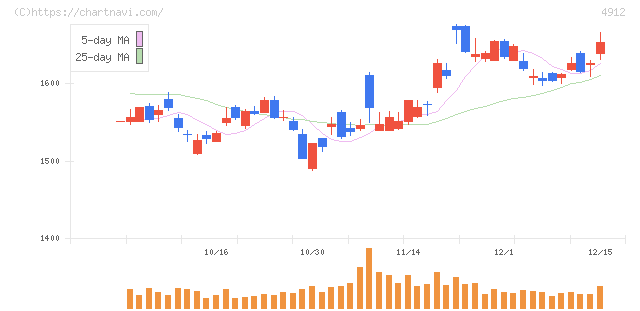 ライオン(4912)の日足チャート