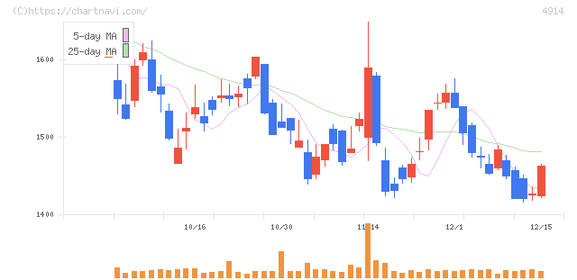 高砂香料工業(4914)の日足チャート