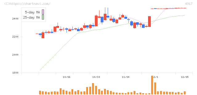マンダム(4917)の日足チャート