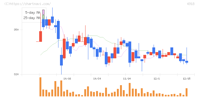 アイビー化粧品(4918)の日足チャート
