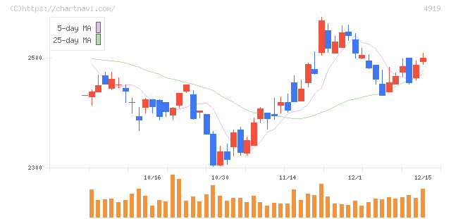 ミルボン(4919)の日足チャート