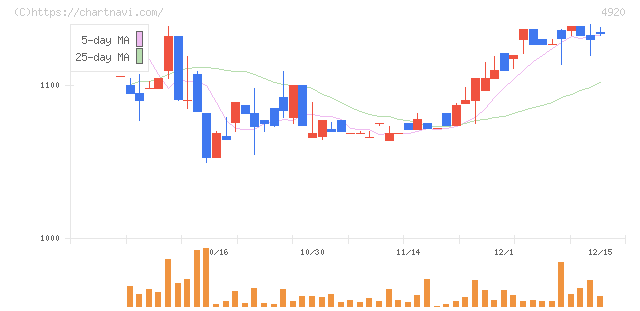 日本色材工業研究所(4920)の日足チャート