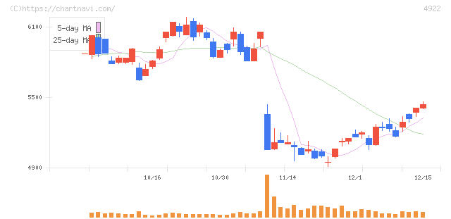 コーセー(4922)の日足チャート