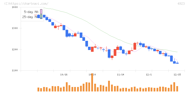 コタ(4923)の日足チャート