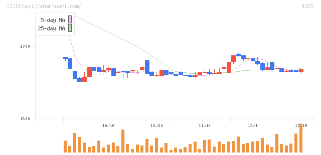 ハーバー研究所(4925)の日足チャート