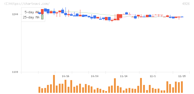 シーボン(4926)の日足チャート