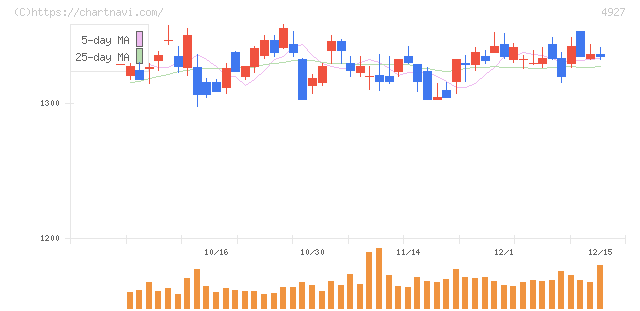 ポーラ・オルビスホールディングス(4927)の日足チャート