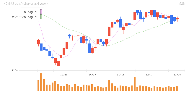 ノエビアホールディングス(4928)の日足チャート