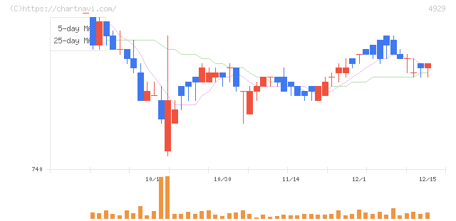 アジュバンホールディングス(4929)の日足チャート