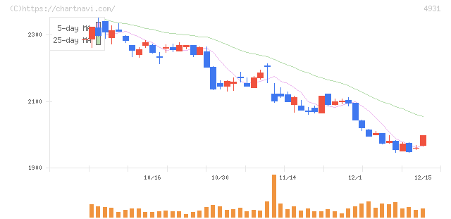 新日本製薬(4931)の日足チャート