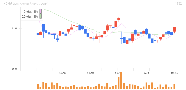 アルマード(4932)の日足チャート